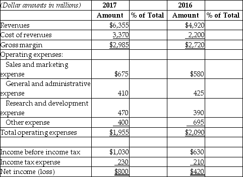 29_La Paz Company reported the following data: a_Prepare a vertical analysis of the income statement,both years,showing appropriate percentages for each item listed above.Round percentages to the nearest one-tenth percent. b_Based on your results,what conclusions can you make?