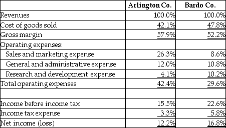 Table 18-6 Arlington Company prepared a common-size income statement, for 2017, to compare its results with its key competitor, Bardo Company. Please refer to the following data: 7_Refer to Table 18-6.Based on this data,an analyst could conclude that Arlington's total gross margin,in dollars,is higher than Bardo's.