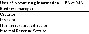 For each user of accounting information,identify if the user would use financial accounting (FA)or managerial accounting (MA).