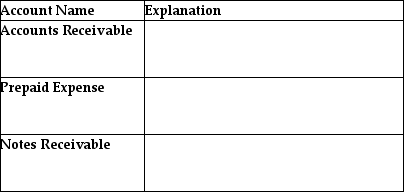 Provide an explanation for each of the following asset accounts.