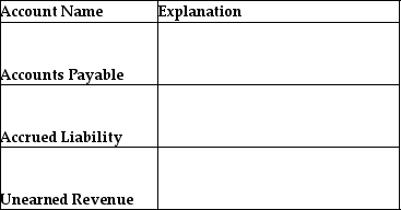 Provide an explanation for each of the follow liability accounts.
