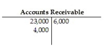 <strong>The Accounts Receivable account of Rosewood Company has the following postings: Calculate the ending balance of the account.</strong> A)$33,000 debit B)$27,000 debit C)$6,000 credit D)$21,000 debit