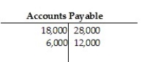 <strong>The Accounts Payable account of Golden Company has the following postings: Calculate the ending balance of the account.</strong> A)$12,000 credit B)$16,000 debit C)$16,000 credit D)$6,000 debit