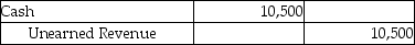 Beetles Company recorded the following journal entry on March 2,2016. From the journal entry above,identify the transaction on March 2,2016.