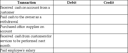 For each transaction,identify which account is debited and which account is credited.Use proper account titles.