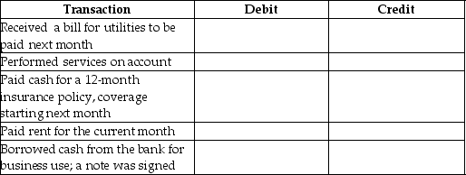 For each transaction,identify which account is debited and which account is credited.Use proper account titles.