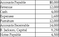 The following are the current month's balances for Jackson Company. Calculate the total amount of credits for the trial balance.