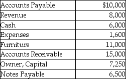 The following are the current month's balances for Global Enterprises.   What is the total amount of debits for the trial balance?