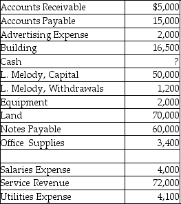 Melody Instruments Company sells musical instruments.On December 31,2017,after its first month of business,Melody Instruments had the following balances in its accounts,listed alphabetically. Determine the balance in the cash account and prepare the trial balance.
