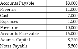 The following are the current month's balances for Adams Marketing Company. What is the net income for Adams Marketing for the current month?