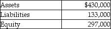 Camile Plastics Company had the following total assets,liabilities,and equity as of December 31. What is the company's debt ratio as of December 31? (Round your percentage answer to two decimal places. )