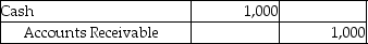 <strong>A company receives payment from one of its customers on August 5 for services performed on July 21.Which of the following entries would be recorded if the company uses accrual basis accounting?</strong> A) B) C) D)