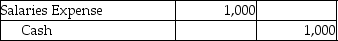 <strong>A company receives payment from one of its customers on August 5 for services performed on July 21.Which of the following entries would be recorded if the company uses accrual basis accounting?</strong> A) B) C) D)