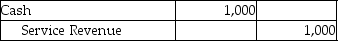 <strong>A company receives payment from one of its customers on August 5 for services performed on July 21.Which of the following entries would be recorded if the company uses accrual basis accounting?</strong> A) B) C) D)