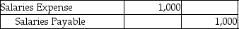 <strong>Which of the following entries would be recorded by a company that uses the cash basis method of accounting?</strong> A) B) C) D)