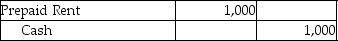 <strong>Which of the following entries would be recorded by a company that uses the cash basis method of accounting?</strong> A) B) C) D)