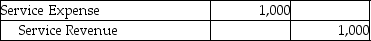 <strong>Which of the following entries would be made as the result of the revenue recognition principle?</strong> A) B) C) D)