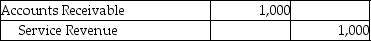 <strong>Which of the following entries would be made as the result of the revenue recognition principle?</strong> A) B) C) D)