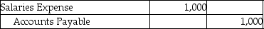 <strong>Which of the following entries would be made as the result of the revenue recognition principle?</strong> A) B) C) D)