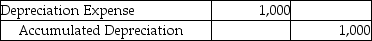 <strong>Which of the following entries would be made as the result of the revenue recognition principle?</strong> A) B) C) D)