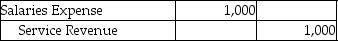 <strong>Which of the following entries would be made because of the matching principle?</strong> A) B) C) D)