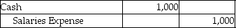 <strong>Which of the following entries would be made because of the matching principle?</strong> A) B) C) D)