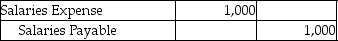 <strong>Which of the following entries would be made because of the matching principle?</strong> A) B) C) D)