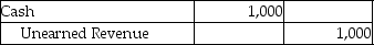 <strong>Which of the following entries would be made because of the matching principle?</strong> A) B) C) D)