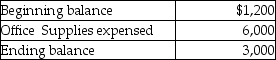 The following Office Supplies account information is available for Able Company: From the above information,calculate the amount of office supplies purchased.
