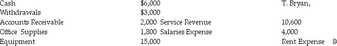 Bryan Consultants had the following balances before preparing adjusting entries in the books on December 31,2017. Prepare the adjusted trial balance after considering these adjustments: a.Office Supplies used,$800.Assume the office supplies were initially recorded as an asset. b.Accrued salaries on December 31,$600. c.Revenue earned but not recorded,$200.