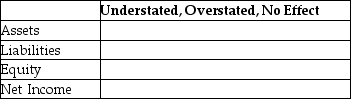 On October 1,2016,Smith Service Company paid $5,000 in rent for the next five months,beginning with October 2016.On that date,Smith debited Prepaid Rent and credited Cash.If Smith fails to make an adjusting entry on December 31,2016,indicate the effect on assets,liabilities,equity,and net income.
