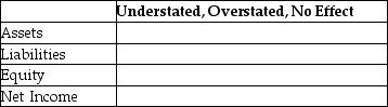 On December 31,2016,$2,500 of salaries have been earned but not yet paid to employees.If the business failed to make an adjusting entry on December 31,2016,indicate the effect on assets,liabilities,equity,and net income.