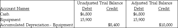 The following extract was taken from the worksheet of Kelly Bakers for the year 2016. For the above information,determine the amount of Depreciation Expense for the equipment used in the business.
