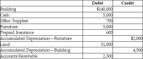 <strong>The balances of select accounts of Sandra Company as of December 31,2016 are given below:   The insurance has been prepaid until June 30,2017.Determine the amount of total current assets reported on the balance sheet.</strong> A)$12,300 B)$5,700 C)$8,600 D)$6,300 <div style=padding-top: 35px> 