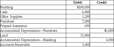 <strong>The balances of select accounts of Stephanie Company as of December 31,2016 are given below.   What amount of total long-term assets would be shown on the balance sheet?</strong> A)$100,000 B)$131,500 C)$132,000 D)$139,000 <div style=padding-top: 35px> 