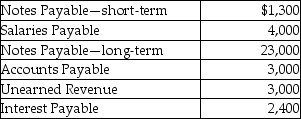 <strong>The balances of select accounts of Janet Company as of December 31,2016 are given below:   The Unearned Revenue is the amount of cash received for services to be rendered in January,2017.The Interest Payable is due on February 15,2017.What are the total current liabilities shown on the balance sheet?</strong> A)$5,400 B)$11,300 C)$13,700 D)$12,400 <div style=padding-top: 35px> 