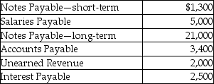 <strong>The balances of select accounts of McCarthy Company as of December 31,2016 are given below:   The Unearned Revenue is the amount of cash received for services to be rendered in January 2017.Interest Payable will be paid on February 5,2017.What are the total long-term liabilities shown on the balance sheet?</strong> A)$1,300 B)$5,000 C)$5,400 D)$21,000 <div style=padding-top: 35px> 