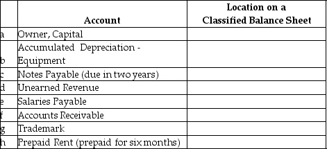 For each account listed,identify the category in which it would appear on a classified balance sheet.  <div style=padding-top: 35px> 