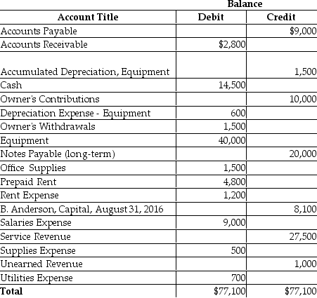 Use the Adjusted Trial Balance for Anderson Service Company to prepare the classified balance sheet at September 30,2016.Use the report form.You must compute the ending balance of Owner's Equity.    <div style=padding-top: 35px> 
