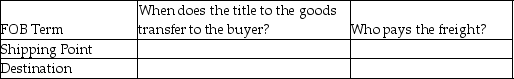 Complete the following table to show how FOB terms apply to merchandise inventory purchased by a merchandiser.