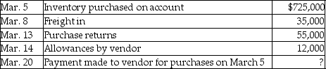 <strong>WAXS-D,merchandisers of musical instruments,has provided the following details: Credit terms are: 4/20,n/45,FOB shipping point.Calculate the net cost of inventory purchased assuming that there are no other inventory-related transactions during the month.</strong> A)$713,000 B)$665,280 C)$658,000 D)$666,680