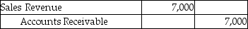 <strong>Owens Jewelers uses the perpetual inventory system.On April 2,Owens sold merchandise with a cost of $5,500 for $7,000 to a customer on account with terms of 1/15,n/30.Which of the following journal entries correctly records the sales revenue?</strong> A) B) C) D)