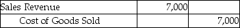 <strong>Owens Jewelers uses the perpetual inventory system.On April 2,Owens sold merchandise with a cost of $5,500 for $7,000 to a customer on account with terms of 1/15,n/30.Which of the following journal entries correctly records the sales revenue?</strong> A) B) C) D)