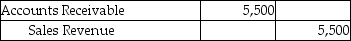 <strong>Owens Jewelers uses the perpetual inventory system.On April 2,Owens sold merchandise with a cost of $5,500 for $7,000 to a customer on account with terms of 1/15,n/30.Which of the following journal entries correctly records the sales revenue?</strong> A) B) C) D)