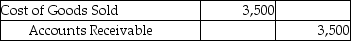 <strong>Landon Jewelers uses the perpetual inventory system.On April 2,Landon sold merchandise with a cost of $3,500 for $8,000 to a customer on account with terms of 1/15,n/30.The journal entry to record the cost of goods sold would be:</strong> A) B) C) D)