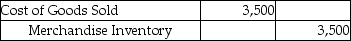 <strong>Landon Jewelers uses the perpetual inventory system.On April 2,Landon sold merchandise with a cost of $3,500 for $8,000 to a customer on account with terms of 1/15,n/30.The journal entry to record the cost of goods sold would be:</strong> A) B) C) D)