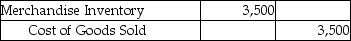 <strong>Landon Jewelers uses the perpetual inventory system.On April 2,Landon sold merchandise with a cost of $3,500 for $8,000 to a customer on account with terms of 1/15,n/30.The journal entry to record the cost of goods sold would be:</strong> A) B) C) D)