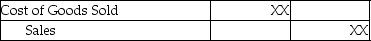 <strong>Under the perpetual inventory system,the journal entry to record cost of goods sold:</strong> A) B) C) D)