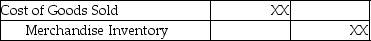 <strong>Under the perpetual inventory system,the journal entry to record cost of goods sold:</strong> A) B) C) D)