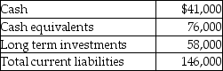 Fingertips,Inc.had the following financial data for the year ended December 31,2017. What is the cash ratio as of December 31,2017,for Fingertips,Inc.? (Round your answer to two decimals. )